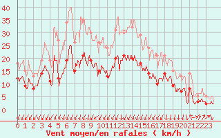 Courbe de la force du vent pour Montlimar (26)