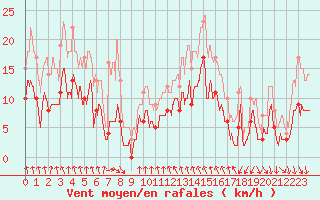 Courbe de la force du vent pour Vichy (03)