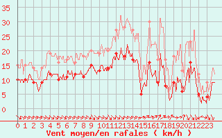 Courbe de la force du vent pour Paray-le-Monial - St-Yan (71)