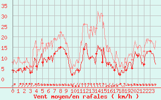 Courbe de la force du vent pour Formigures (66)