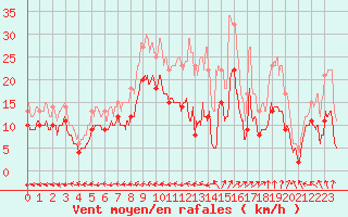 Courbe de la force du vent pour Saint-Dizier (52)