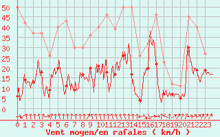 Courbe de la force du vent pour Pointe de Socoa (64)
