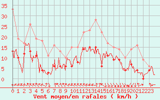 Courbe de la force du vent pour Le Touquet (62)
