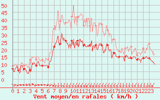 Courbe de la force du vent pour Ectot-ls-Baons (76)