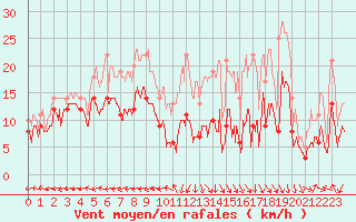 Courbe de la force du vent pour Grenoble/St-Etienne-St-Geoirs (38)