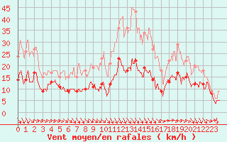 Courbe de la force du vent pour Leucate (11)