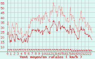 Courbe de la force du vent pour Caen (14)