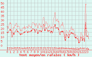 Courbe de la force du vent pour Troyes (10)