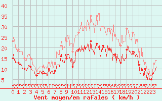 Courbe de la force du vent pour Evreux (27)