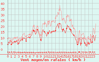 Courbe de la force du vent pour Rochefort Saint-Agnant (17)