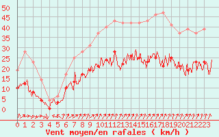 Courbe de la force du vent pour Le Bourget (93)