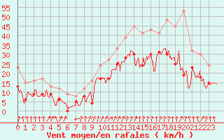 Courbe de la force du vent pour Valence (26)