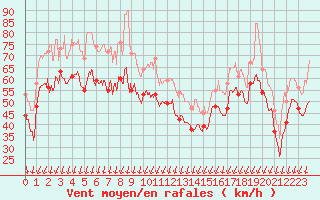 Courbe de la force du vent pour Porto-Vecchio (2A)