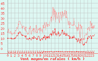 Courbe de la force du vent pour Chateauneuf Grasse (06)