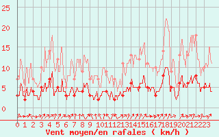 Courbe de la force du vent pour Besanon (25)