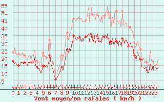 Courbe de la force du vent pour Valence (26)