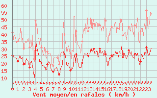 Courbe de la force du vent pour Boulogne (62)
