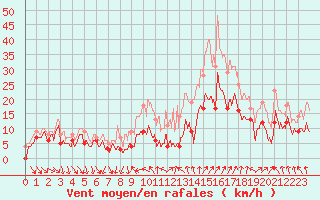 Courbe de la force du vent pour Beauvais (60)