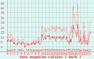 Courbe de la force du vent pour Montauban (82)