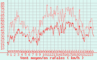 Courbe de la force du vent pour Millau - Soulobres (12)