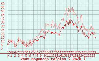 Courbe de la force du vent pour Albert-Bray (80)