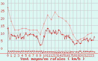 Courbe de la force du vent pour Bastia (2B)