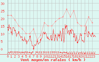 Courbe de la force du vent pour Cognac (16)