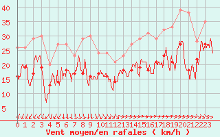 Courbe de la force du vent pour Cap de la Hague (50)