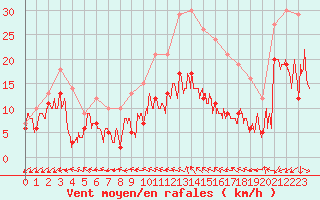Courbe de la force du vent pour Angoulme - Brie Champniers (16)