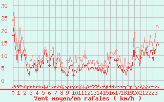 Courbe de la force du vent pour Montpellier (34)