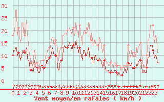 Courbe de la force du vent pour Chargey-les-Gray (70)