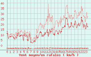 Courbe de la force du vent pour Volmunster (57)