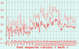 Courbe de la force du vent pour Saint-Dizier (52)