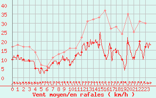 Courbe de la force du vent pour Auxerre-Perrigny (89)