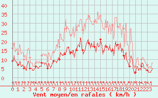 Courbe de la force du vent pour Bernay (27)