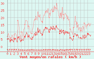Courbe de la force du vent pour Chartres (28)
