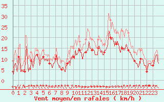 Courbe de la force du vent pour Marignane (13)