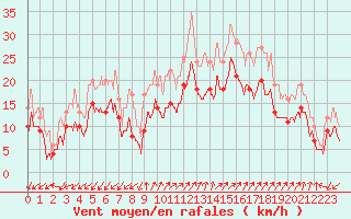 Courbe de la force du vent pour Ajaccio - Campo dell