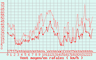 Courbe de la force du vent pour Perpignan (66)