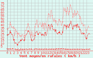 Courbe de la force du vent pour Mont-Saint-Vincent (71)