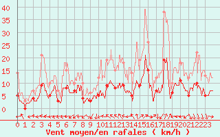 Courbe de la force du vent pour Brive-Laroche (19)