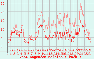 Courbe de la force du vent pour Albi (81)