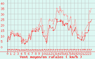 Courbe de la force du vent pour Caen (14)