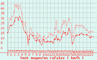 Courbe de la force du vent pour Mont-Saint-Vincent (71)