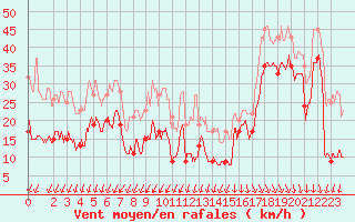 Courbe de la force du vent pour Pointe du Raz (29)