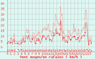 Courbe de la force du vent pour Blesmes (02)