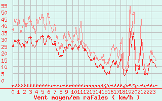 Courbe de la force du vent pour Cap Corse (2B)