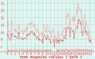 Courbe de la force du vent pour Cuers (83)