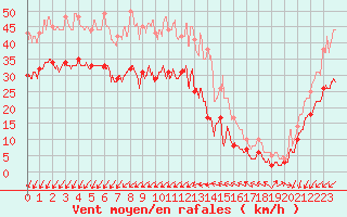 Courbe de la force du vent pour Le Talut - Belle-Ile (56)