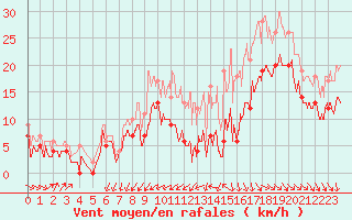 Courbe de la force du vent pour Rochefort Saint-Agnant (17)